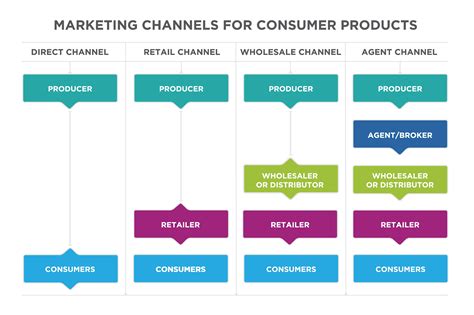 difference between channel and chanel|available channels in my area.